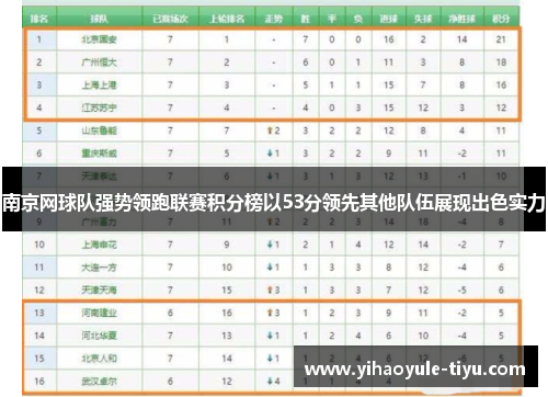 南京网球队强势领跑联赛积分榜以53分领先其他队伍展现出色实力